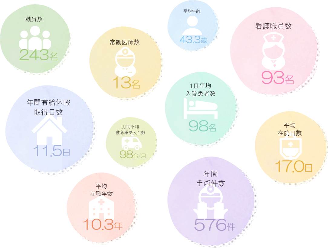 職員数などのデータ