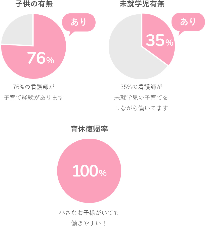 子どもあり76%、未就学児35%、育休復帰率100%の図
